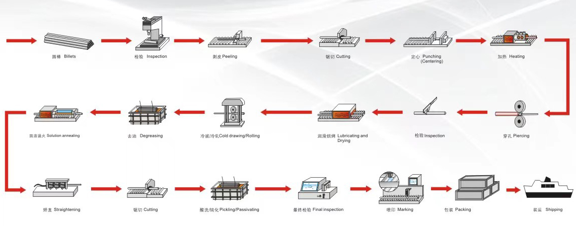 Stainless steel pipe manufacturing flowchart showing cold drawing and bright annealing process