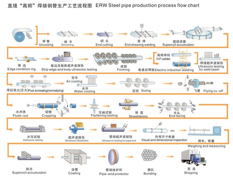 ERW pipe manufacturing flowchart showing high frequency welding process and inline heat treatment