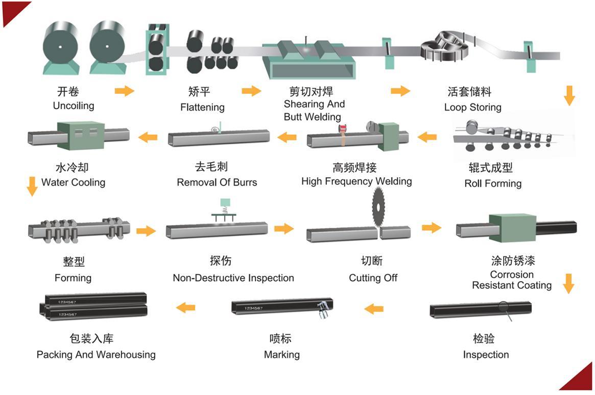 Hollow section manufacturing flowchart showing roll forming and high frequency welding process