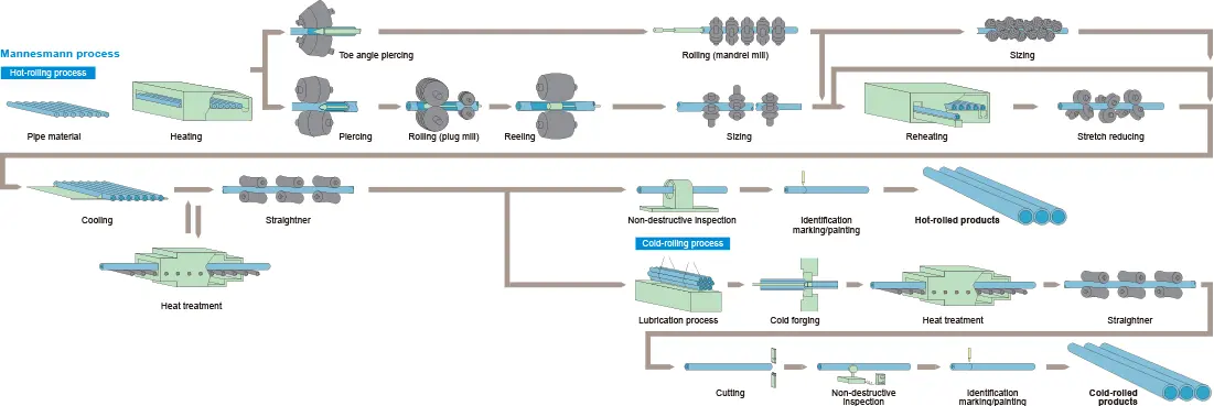 Seamless Steel Pipe Production Flowchart