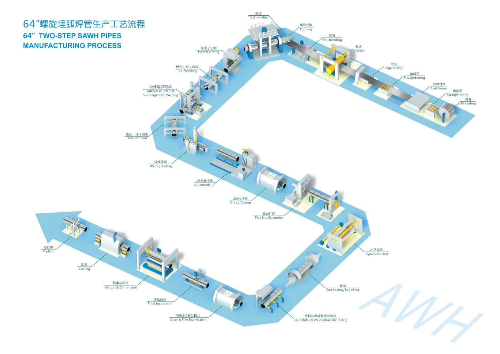 SSAW pipe manufacturing production flowchart showing Two-Step SAWH welding process