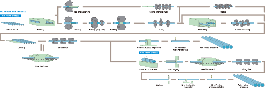 Carbon Seamless Steel Pipe Manufacturing Process