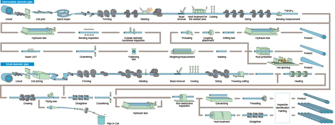 ERW steel pipe manufacturing process diagram
