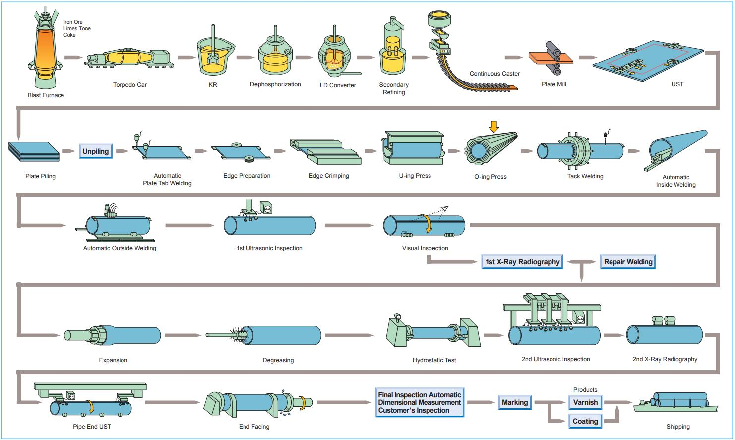 UOE steel pipe production process